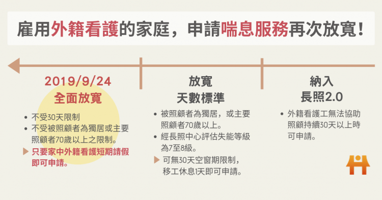 家有外籍看護工,申請喘息免等30天