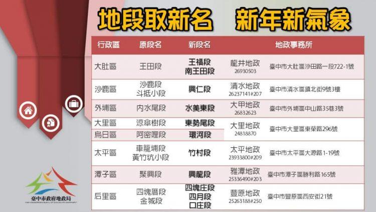 -中市為新地段命名