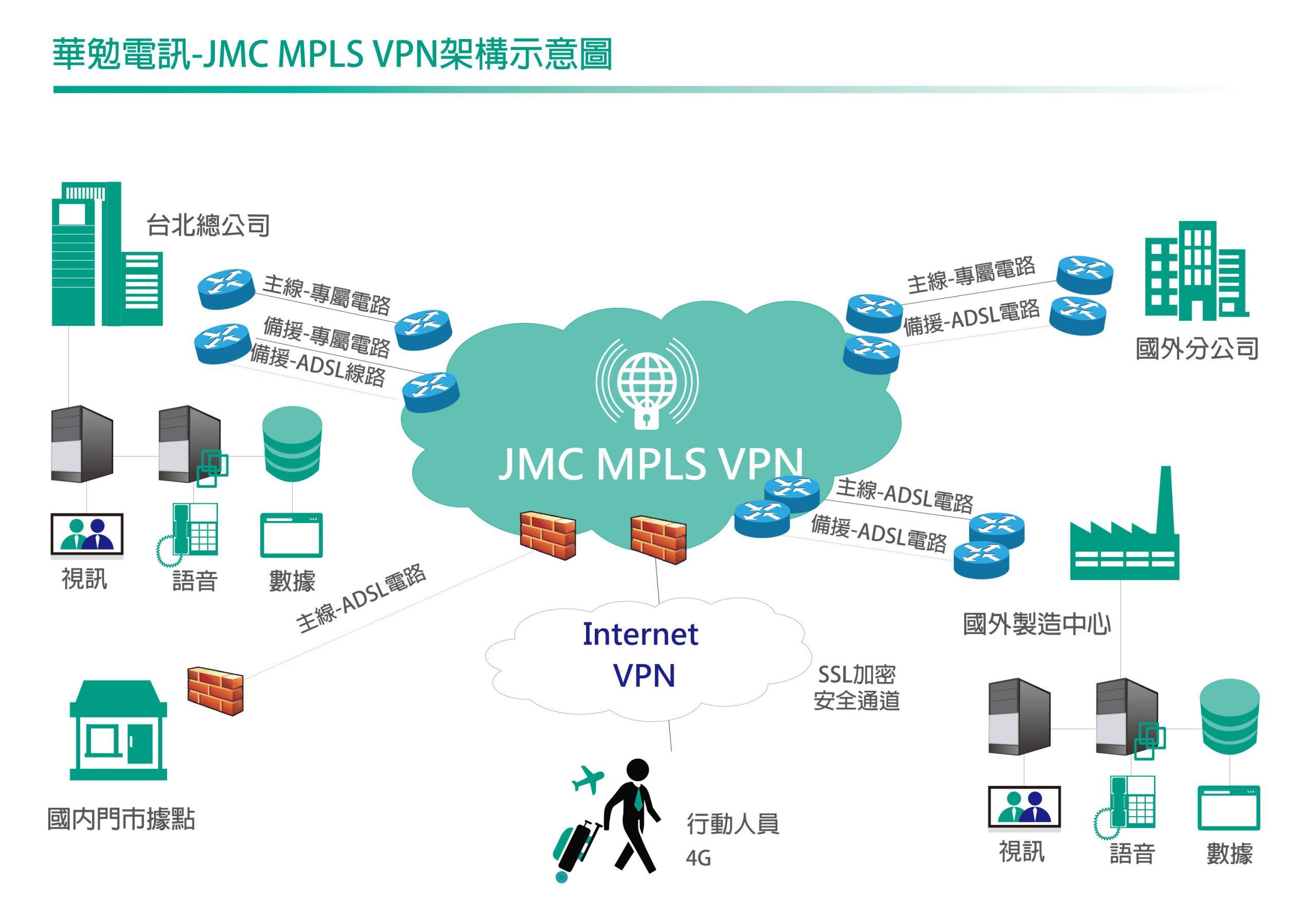 華勉-VPN架構圖