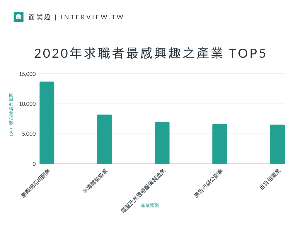 面試趣數據／2020年求職者最感興趣之產業top5