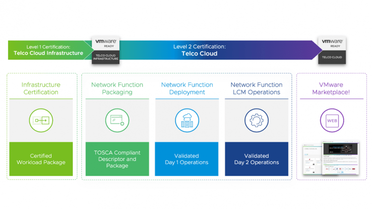 VMware Telco Cloud