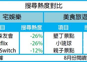圖2，居家神器「動森、Switch跟Netflix網飛」7月閱讀熱度皆下跌。