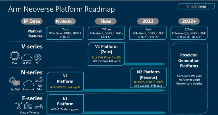 Arm Neoverse 平台發表藍圖