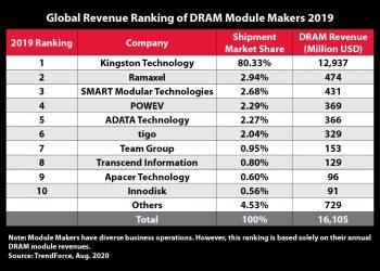 Global_Revenue_ranking_2019