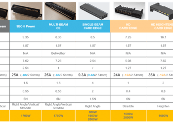 【新聞圖說】多方位的金手指電源連接器產品組合效能再進化，滿足對高功率電源連接的多元需求。