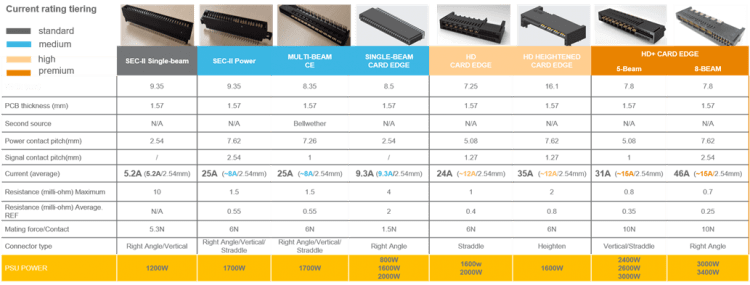 【新聞圖說】多方位的金手指電源連接器產品組合效能再進化，滿足對高功率電源連接的多元需求。