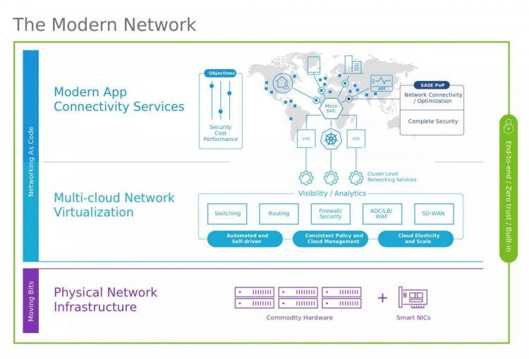 VMware現代化網路架構