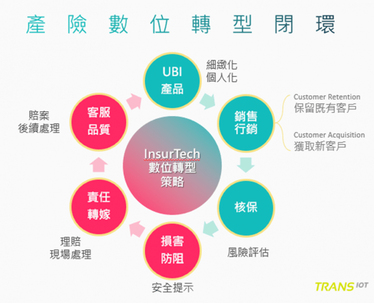 產險數位轉型