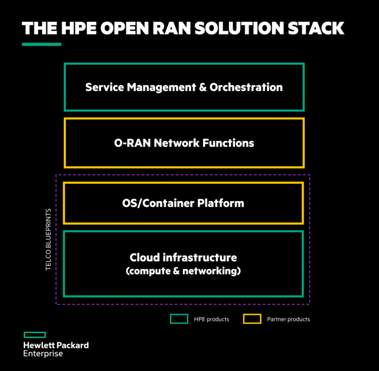 HPE Open RAN Solution Stack graphic