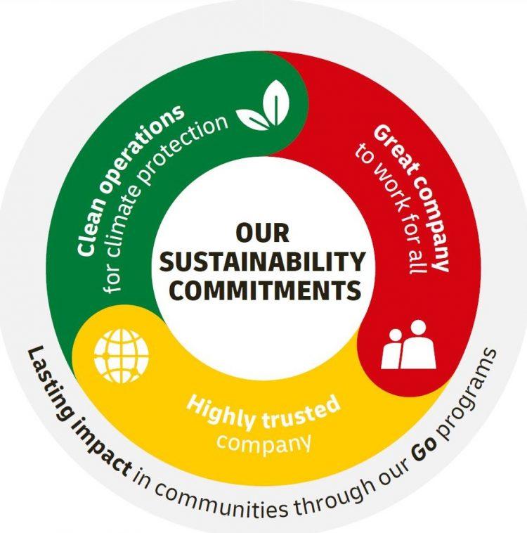 圖1_德國郵政DPDHL集團永續發展新藍圖