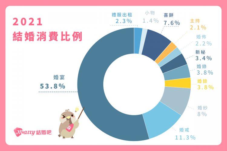 【圖說一】台最大婚禮平台「結婚吧」發布2021年婚禮花費調查，詢問預計於今年或明年成婚新人的婚禮花費，發現平均花費約55.4萬元，其中婚宴費用占最大53%。