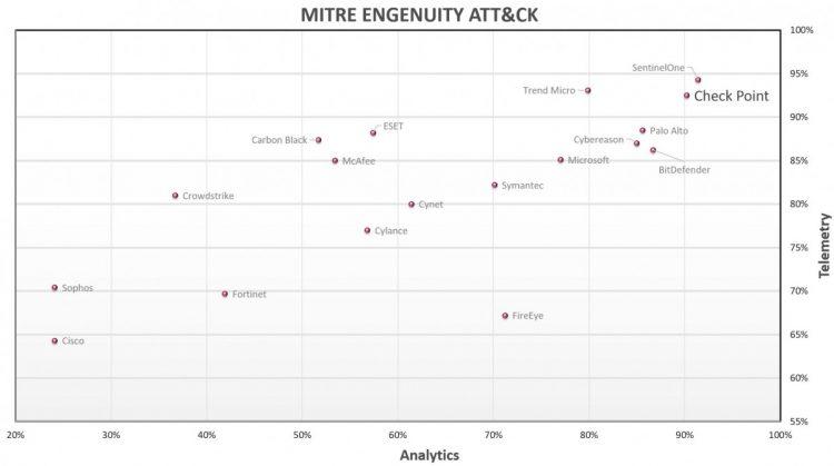 【新聞圖片1】Check Point Harmony Endpoint 可即時自動攔截勒索軟體及其他攻擊、迅速採取補救措施並快速恢復，有效防止破壞蔓延。