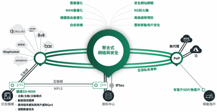 Cato Networks：全球首個SASE平台