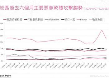【新聞圖片】Check Point 研究指出，2021 年 4 月至 5 月期間，亞太區的網路攻擊增加了 53%，其中台灣排名亞太區第五，增加 17%。