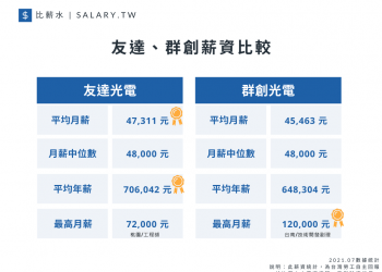 友達年薪群創年薪