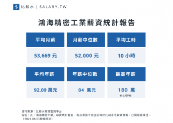 鴻海精密工業薪資統計報告（圖片來源／比薪水提供）