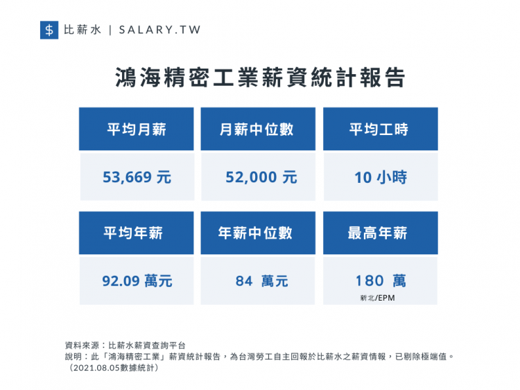 鴻海精密工業薪資統計報告（圖片來源／比薪水提供）