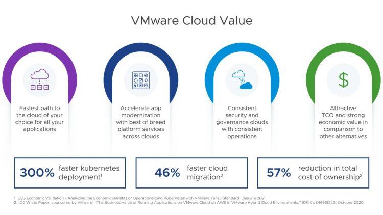 VMware Cloud為客戶帶來更高的成本效益及營運彈性