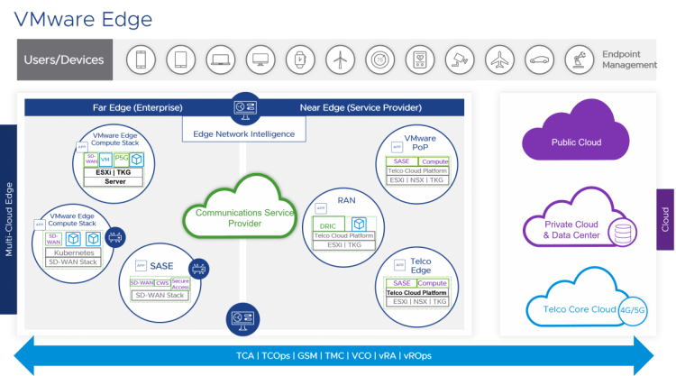 VMware Edge產品組合