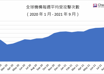 【新聞圖片一】全球機構每週平均受攻擊次數