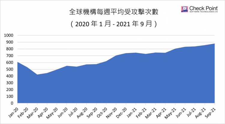 【新聞圖片一】全球機構每週平均受攻擊次數