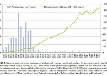 【挪威矮產推廣協會新聞圖片二】抗生素銷售與養殖魚銷售數量成反比的圖表