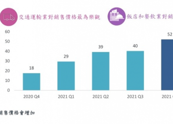 企業樂觀指數調查