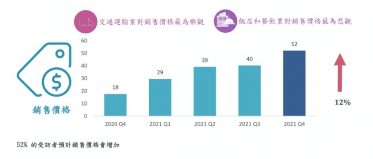 企業樂觀指數調查