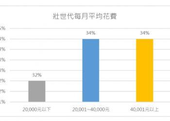 壯世代每月平均花費