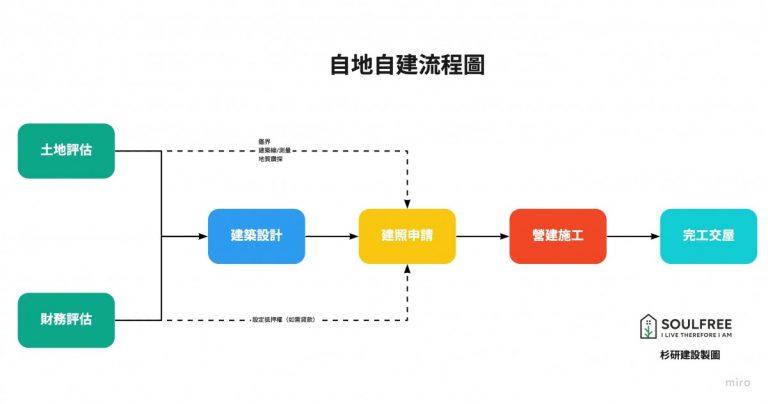 自地自建流程圖_杉研建設