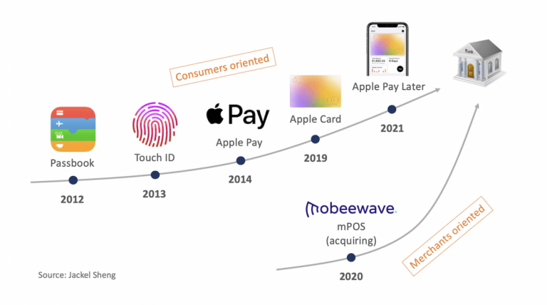 how apple make finance ecosystem