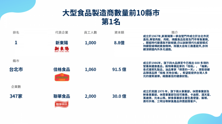 食品製造業排名