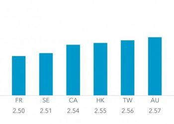 【新聞圖片一】受評比的 11 個國家與地區中，英國的 ESG 評比表現最佳，德國次之；台灣則屬中段班，些微領先澳洲、愛爾蘭、美國，及紐西蘭。上表數值越小，代表評比表現越佳。