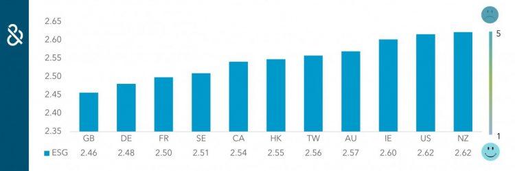 【新聞圖片一】受評比的 11 個國家與地區中，英國的 ESG 評比表現最佳，德國次之；台灣則屬中段班，些微領先澳洲、愛爾蘭、美國，及紐西蘭。上表數值越小，代表評比表現越佳。