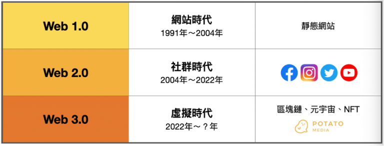 一張圖表看懂Web的時代演進史，社群式微虛擬時代正式來臨