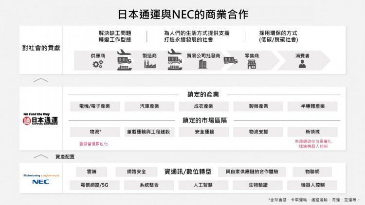 NEC新聞圖片_20220331_日本通運與NEC的商業合作