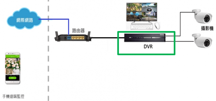 圖示2-大聯大詮鼎基於NOVATEK產品的安防監控錄影主機方案的場景應用圖