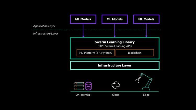 圖一：HPE群體學習解決方案(Swarm Learning)，讓使用者共享AI在前端或分散式資料的學習內容，不損害個別的資料隱私權。