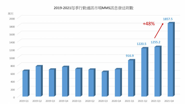 圖二、根據NCC公布資料，2021第四季MMS訊息發送則數比前一季成長48%