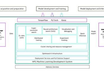 圖說1：HPE機器學習開發系統(HPE Machine Learning Development System)
