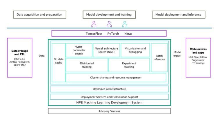 圖說1：HPE機器學習開發系統(HPE Machine Learning Development System)