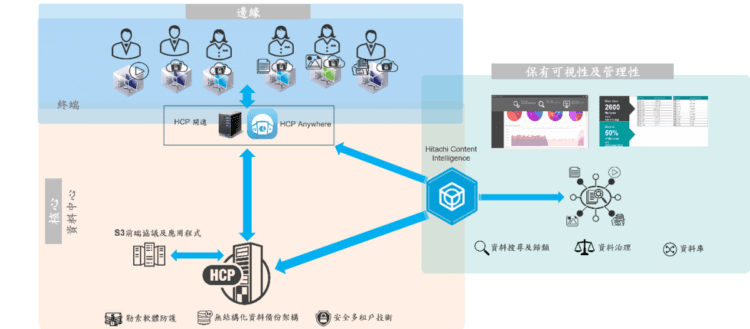 圖說：HCP解決方案協助企業實現智慧數位轉型。