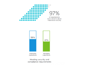 圖-1 Kubernetes的頭號挑戰：滿足安全與合規要求
