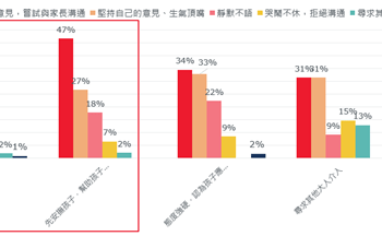 當家長在第一時間選擇保持冷靜或是先安撫孩子情緒，近五成的孩子會更願意用理性的態度嘗試與家長溝通