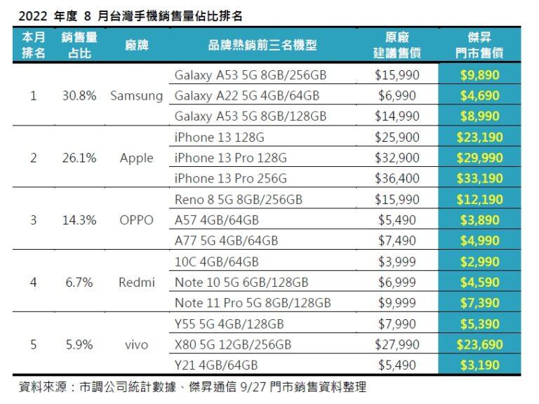 2022 年度 8 月台灣手機銷售量佔比排名