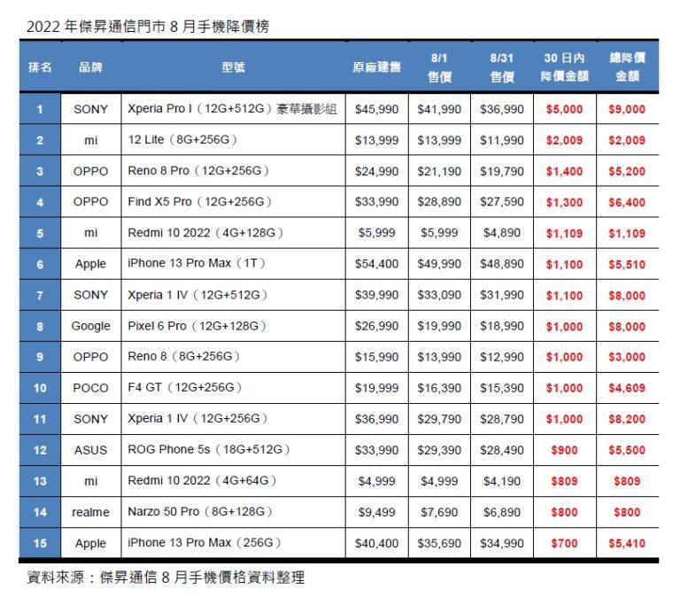 2022年傑昇通信門市8月手機降價榜