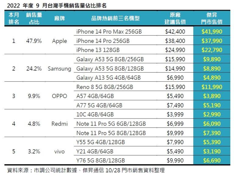 2022 年度 9 月台灣手機銷售量佔比排名