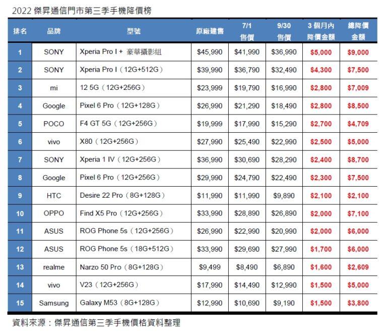 2022傑昇通信門市第三季手機降價榜