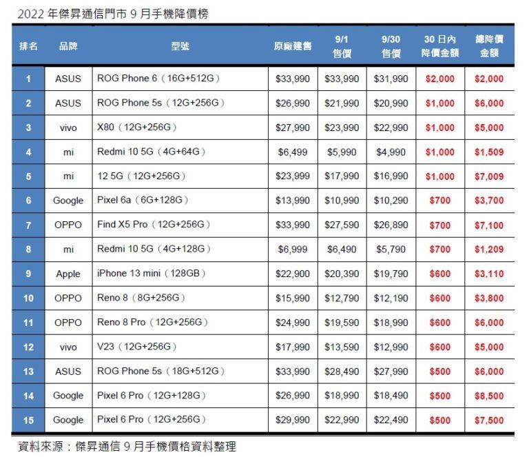 2022年傑昇通信門市9月手機降價榜