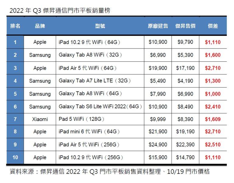 2022年第三季傑昇通信門市平板銷量榜